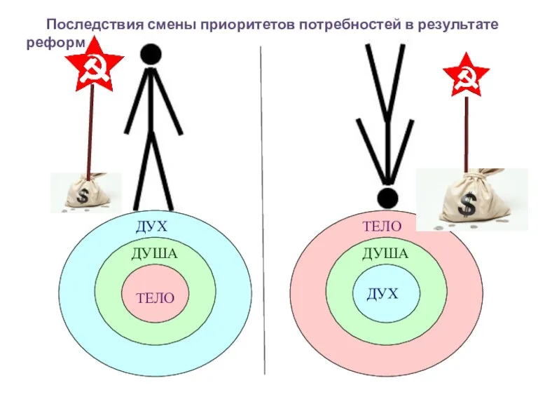 ТЕЛО ДУША ДУХ ТЕЛО ДУША ДУХ Последствия смены приоритетов потребностей в результате реформ