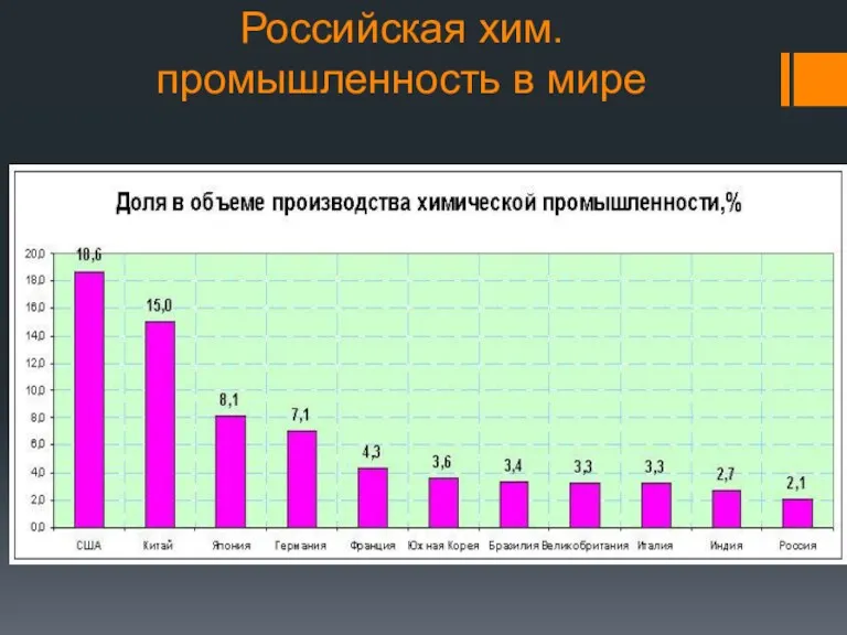 Российская хим. промышленность в мире