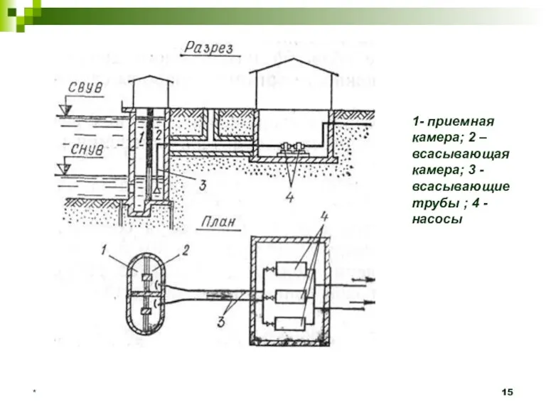 * 1- приемная камера; 2 – всасывающая камера; 3 - всасывающие трубы ; 4 -насосы