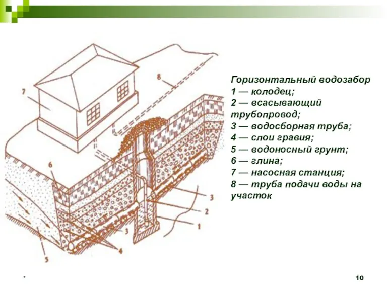 * Горизонтальный водозабор 1 — колодец; 2 — всасывающий трубопровод;