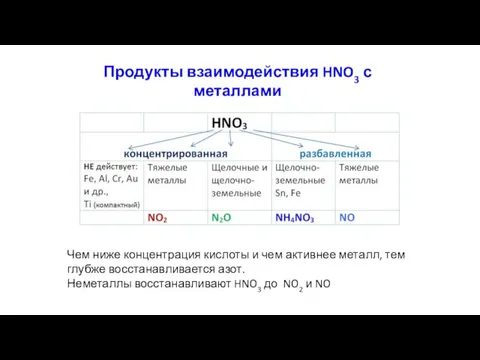 Продукты взаимодействия HNO3 с металлами Чем ниже концентрация кислоты и