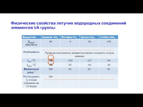 Физические свойства летучих водородных соединений элементов VА группы