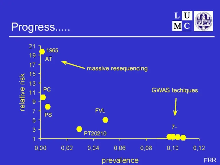 Progress..... 1965 1981 1982 1996 1994 1997- AT PC PS FVL PT20210 GWAS techiques massive resequencing