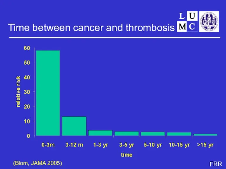 Time between cancer and thrombosis (Blom, JAMA 2005)