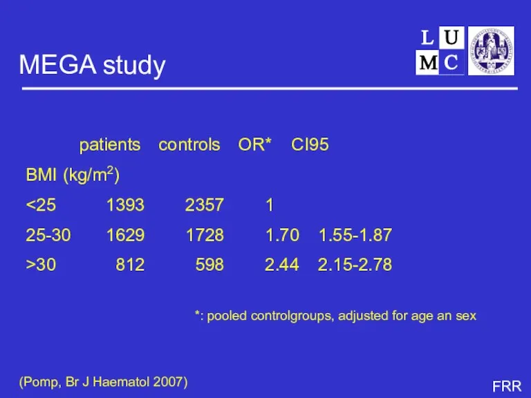 MEGA study patients controls OR* CI95 BMI (kg/m2) 25-30 1629