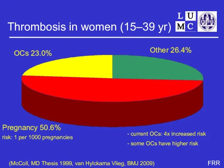 Thrombosis in women (15–39 yr) Other 26.4% Pregnancy 50.6% OCs