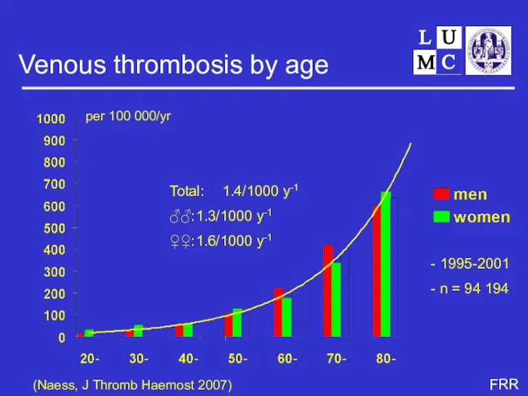 Venous thrombosis by age (Naess, J Thromb Haemost 2007) Total: