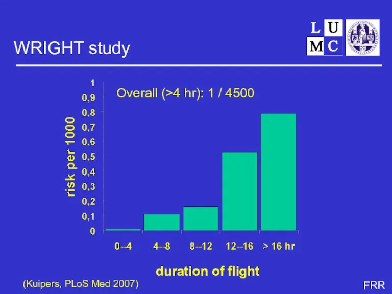 WRIGHT study (Kuipers, PLoS Med 2007) duration of flight Overall (>4 hr): 1 / 4500