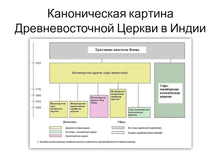 Каноническая картина Древневосточной Церкви в Индии