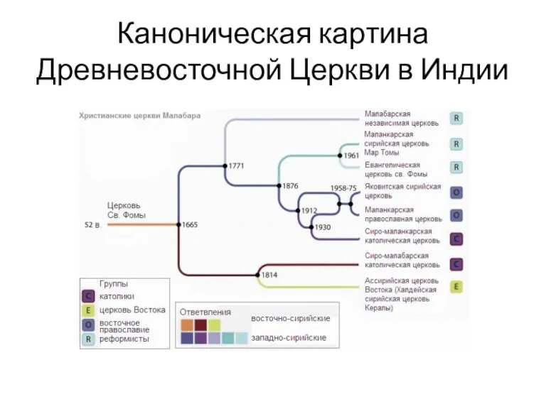 Каноническая картина Древневосточной Церкви в Индии