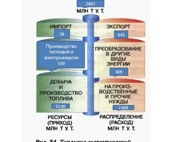 28 2881 148 2881 28 2146 1688 409 645 Производство тепловой и электроэнергии 559