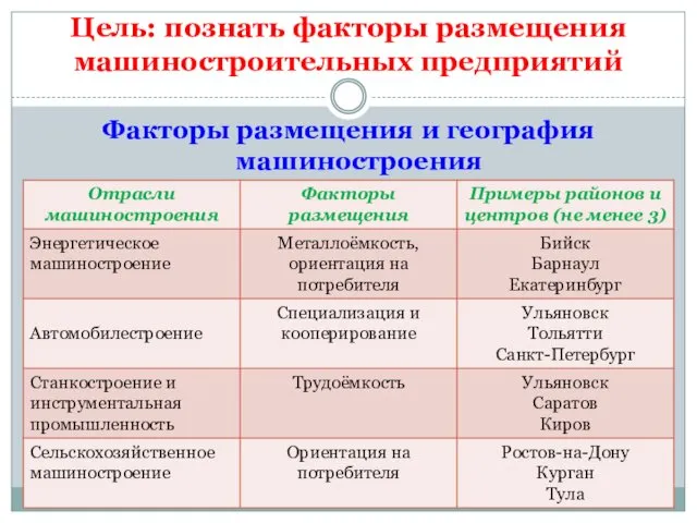 Факторы размещения и география машиностроения Цель: познать факторы размещения машиностроительных предприятий