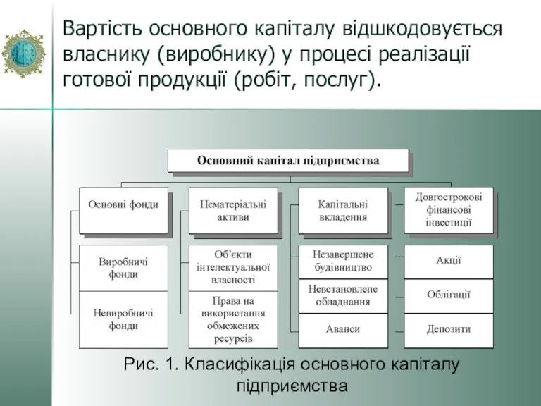 Вартість основного капіталу відшкодовується власнику (виробнику) у процесі реалізації готової