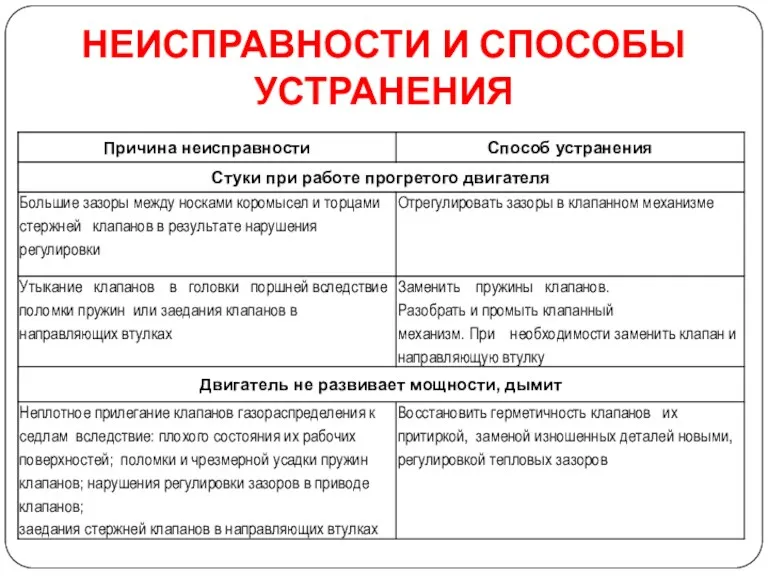 НЕИСПРАВНОСТИ И СПОСОБЫ УСТРАНЕНИЯ