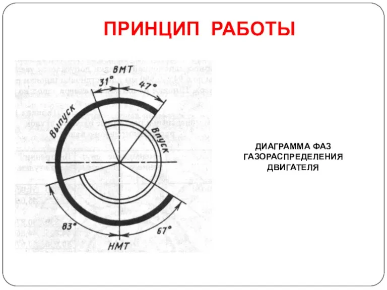 ПРИНЦИП РАБОТЫ ДИАГРАММА ФАЗ ГАЗОРАСПРЕДЕЛЕНИЯ ДВИГАТЕЛЯ