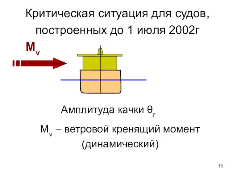 Mv Амплитуда качки θr Критическая ситуация для судов, построенных до