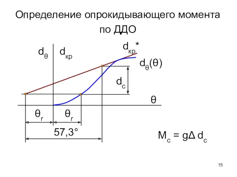 Определение опрокидывающего момента по ДДО dθ dкр dθ(θ) dкр* dc