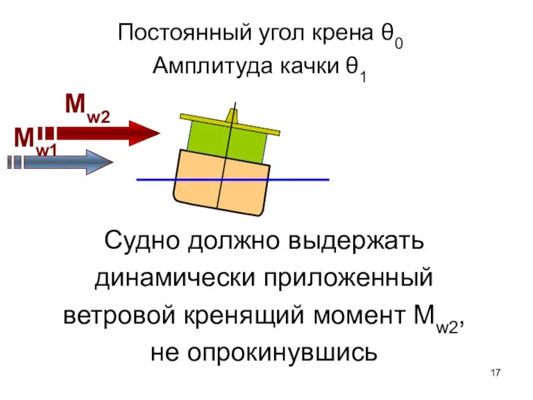 Mw2 Постоянный угол крена θ0 Амплитуда качки θ1 Судно должно