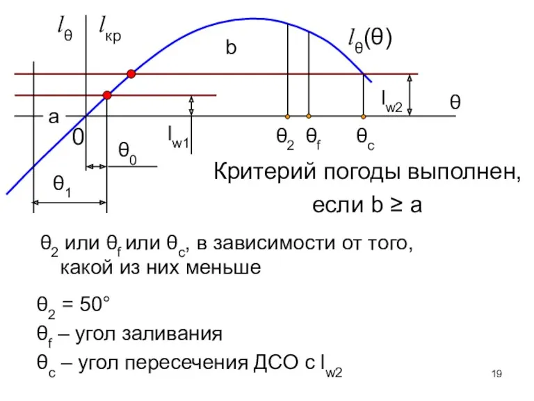 θ1 θ0 θ2 θf θc θ lw1 lw2 a b