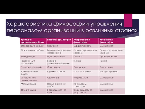 Характеристика философии управления персоналом организации в различных странах