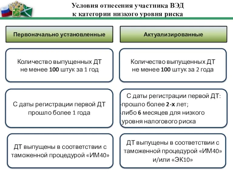 Условия отнесения участника ВЭД к категории низкого уровня риска Актуализированные