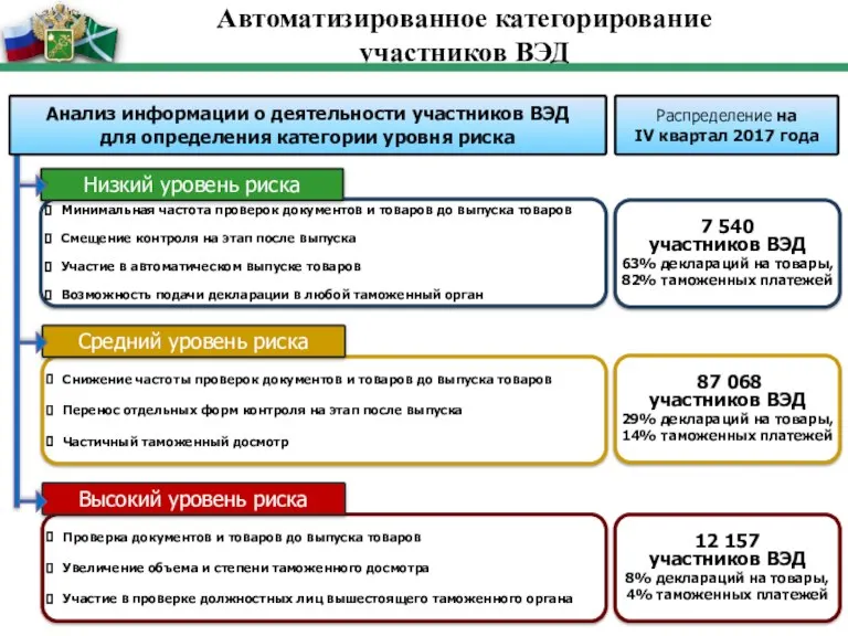 Проверка документов и товаров до выпуска товаров Увеличение объема и