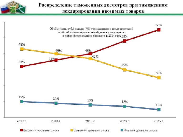 Распределение таможенных досмотров при таможенном декларировании ввозимых товаров
