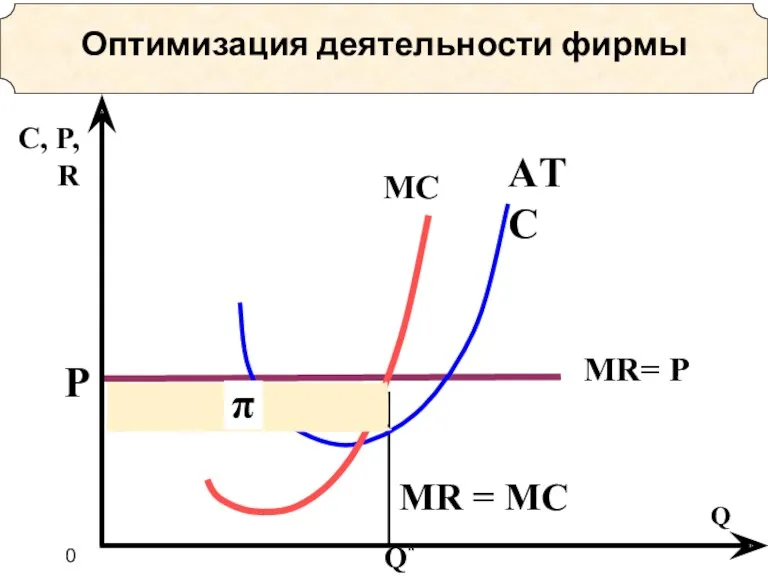 Q* Р МR= P AТC МC MR = MC С, P, R Q