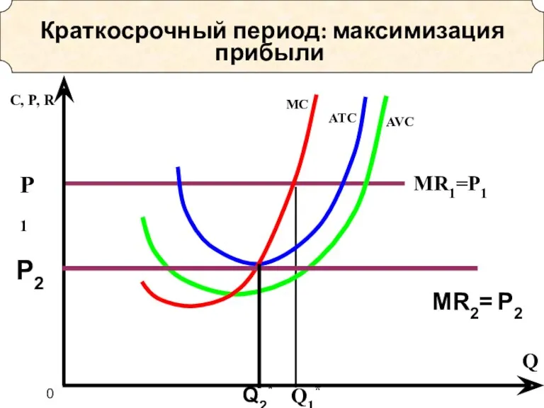 Q1* Р1 MR1=P1 AVC Краткосрочный период: максимизация прибыли Q C, P, R Р2