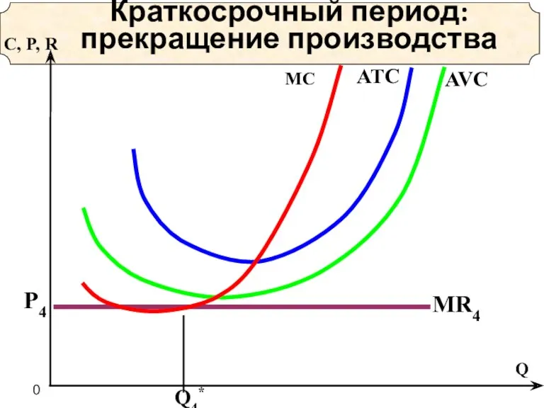 MR4 Краткосрочный период: прекращение производства AVC ATC MC Р4 C, P, R 0
