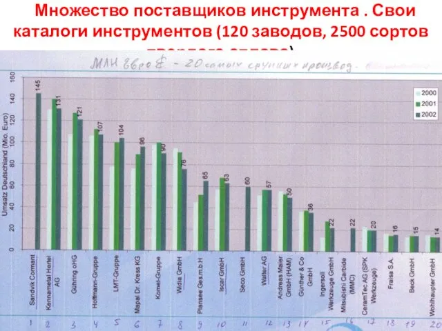 Множество поставщиков инструмента . Свои каталоги инструментов (120 заводов, 2500 сортов твердого сплава)