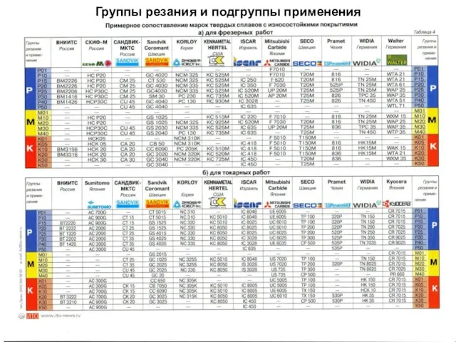 Группы резания и подгруппы применения