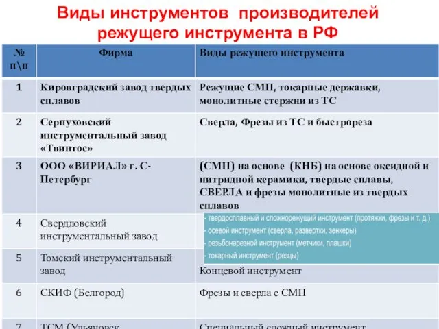 Виды инструментов производителей режущего инструмента в РФ