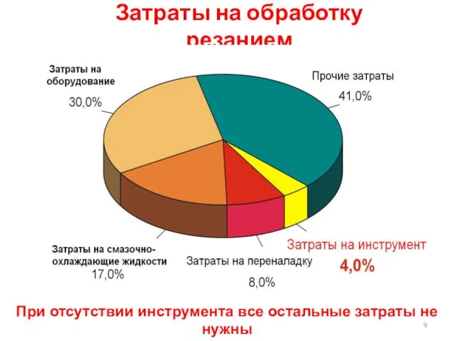 Затраты на обработку резанием При отсутствии инструмента все остальные затраты не нужны