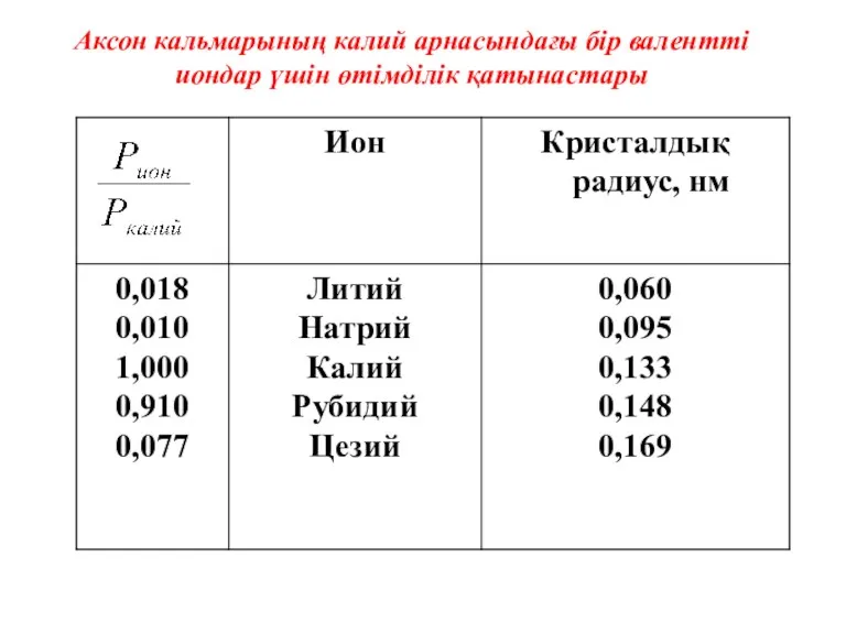 Аксон кальмарының калий арнасындағы бір валентті иондар үшін өтімділік қатынастары