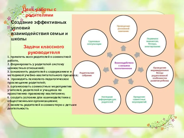 Цель работы с родителями Создание эффективных условий взаимодействия семьи и