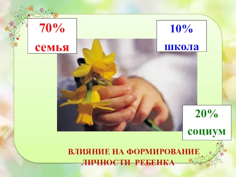 ВЛИЯНИЕ НА ФОРМИРОВАНИЕ ЛИЧНОСТИ РЕБЕНКА 70% семья 10% школа 20% социум