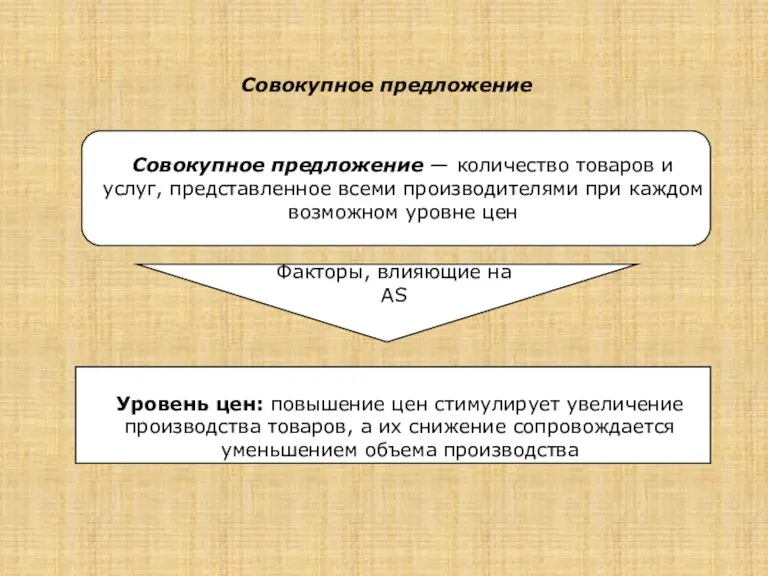 Совокупное предложение Уровень цен: повышение цен стимулирует увеличение производства товаров,