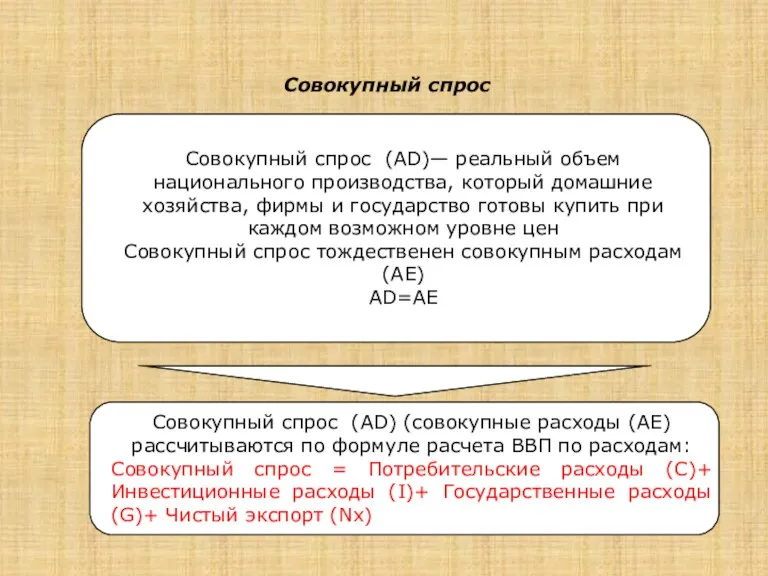 Совокупный спрос Совокупный спрос (АD)— реальный объем национального производства, который