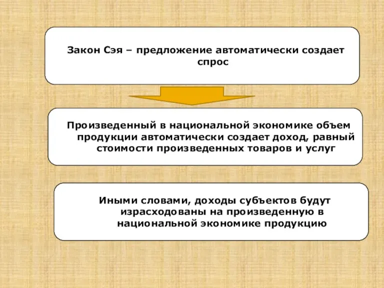 Закон Сэя – предложение автоматически создает спрос Произведенный в национальной