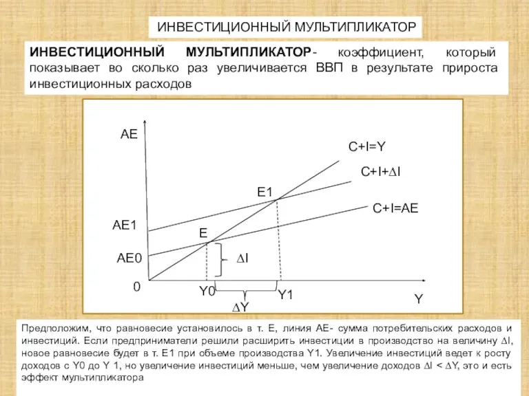 ИНВЕСТИЦИОННЫЙ МУЛЬТИПЛИКАТОР ∆Y AE AE1 AE0 0 E E1 C+I=Y