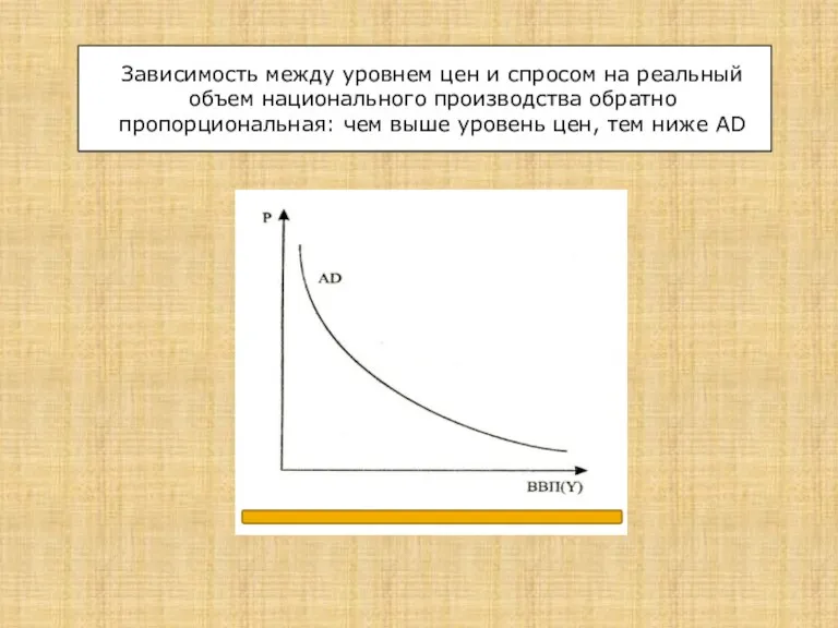 Зависимость между уровнем цен и спросом на реальный объем национального