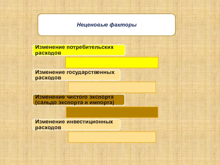 Неценовые факторы Изменение потребительских расходов Изменение государственных расходов Изменение чистого