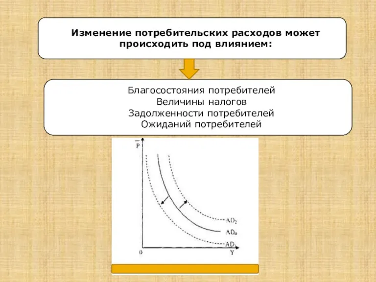 Изменение потребительских расходов может происходить под влиянием: Благосостояния потребителей Величины налогов Задолженности потребителей Ожиданий потребителей