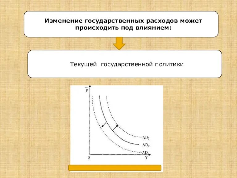 Изменение государственных расходов может происходить под влиянием: Текущей государственной политики