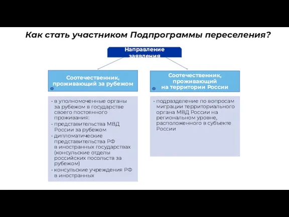 Как стать участником Подпрограммы переселения? Направление заявления