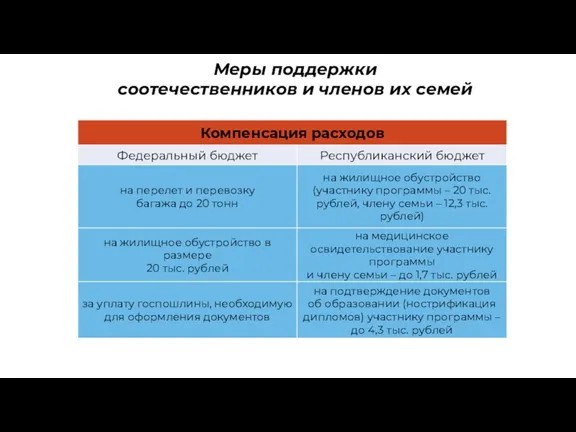 Меры поддержки соотечественников и членов их семей