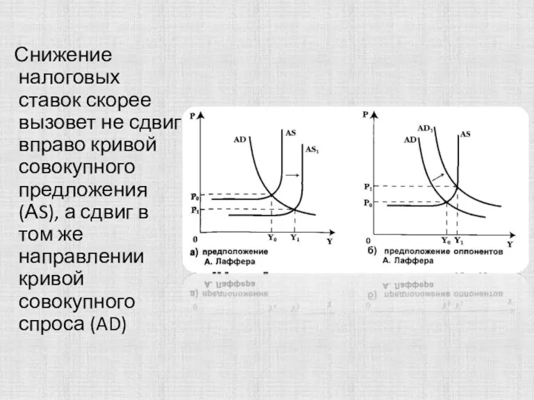 Снижение налоговых ставок скорее вызовет не сдвиг вправо кривой совокупного