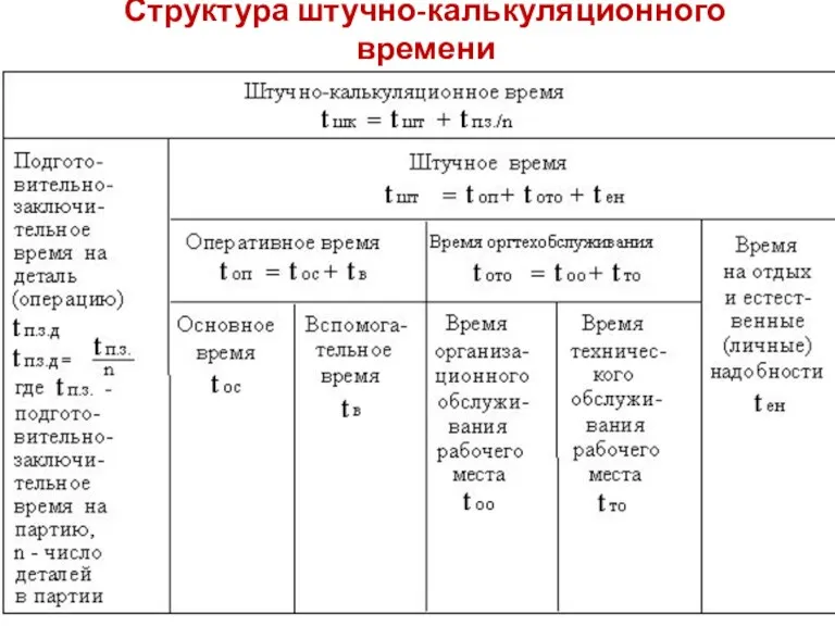 Структура штучно-калькуляционного времени