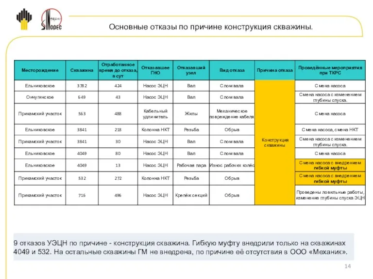 Основные отказы по причине конструкция скважины.